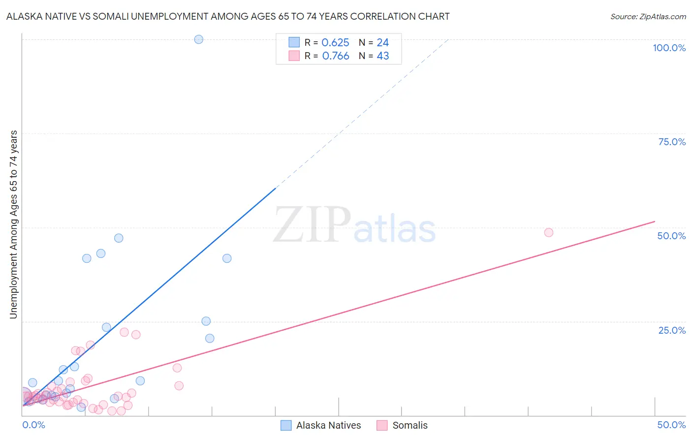 Alaska Native vs Somali Unemployment Among Ages 65 to 74 years