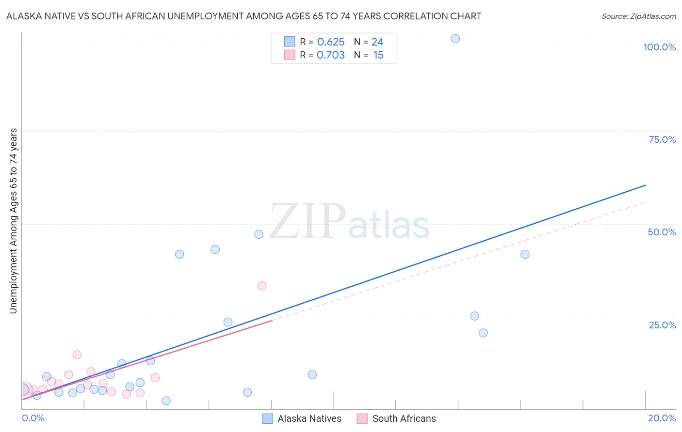 Alaska Native vs South African Unemployment Among Ages 65 to 74 years