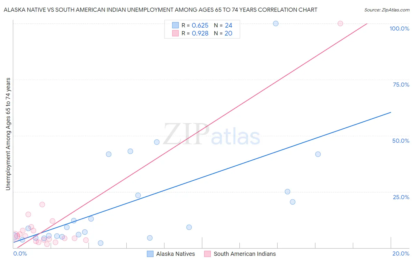 Alaska Native vs South American Indian Unemployment Among Ages 65 to 74 years
