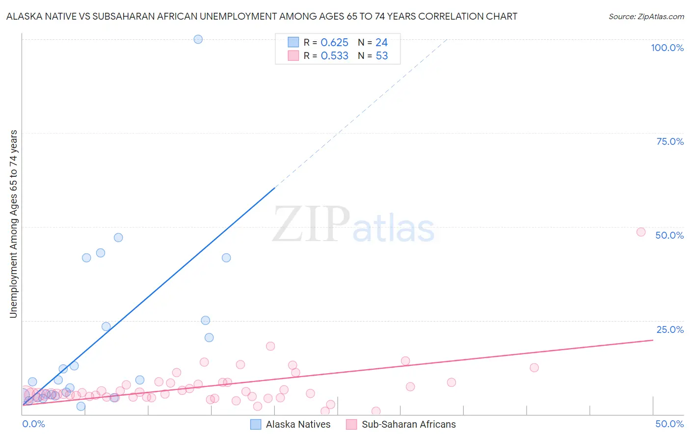 Alaska Native vs Subsaharan African Unemployment Among Ages 65 to 74 years