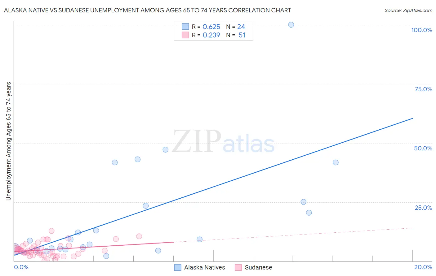 Alaska Native vs Sudanese Unemployment Among Ages 65 to 74 years