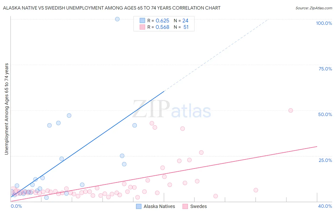 Alaska Native vs Swedish Unemployment Among Ages 65 to 74 years