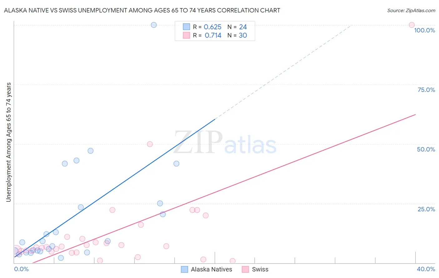 Alaska Native vs Swiss Unemployment Among Ages 65 to 74 years