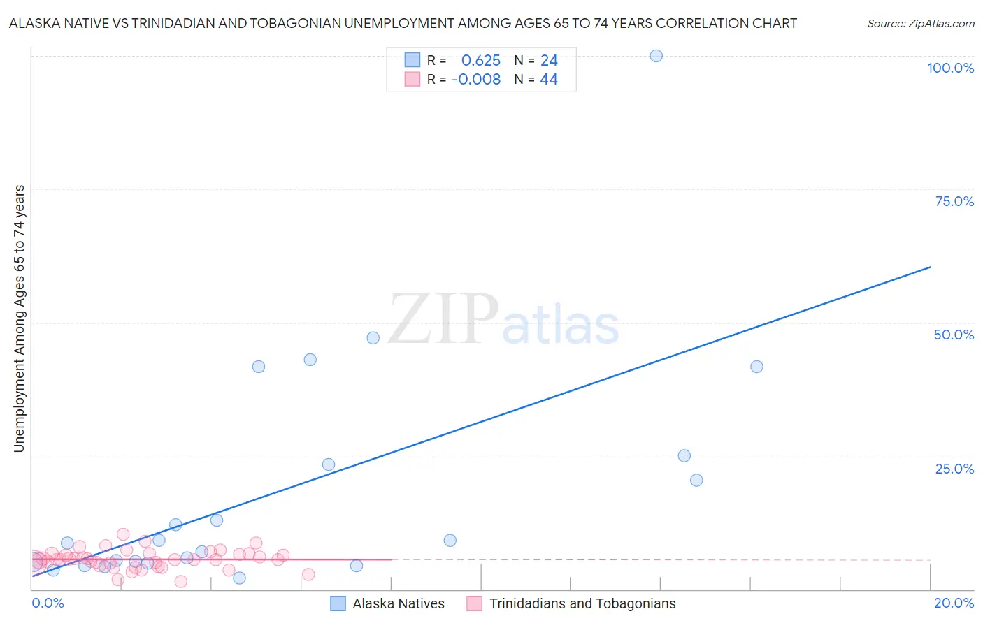 Alaska Native vs Trinidadian and Tobagonian Unemployment Among Ages 65 to 74 years