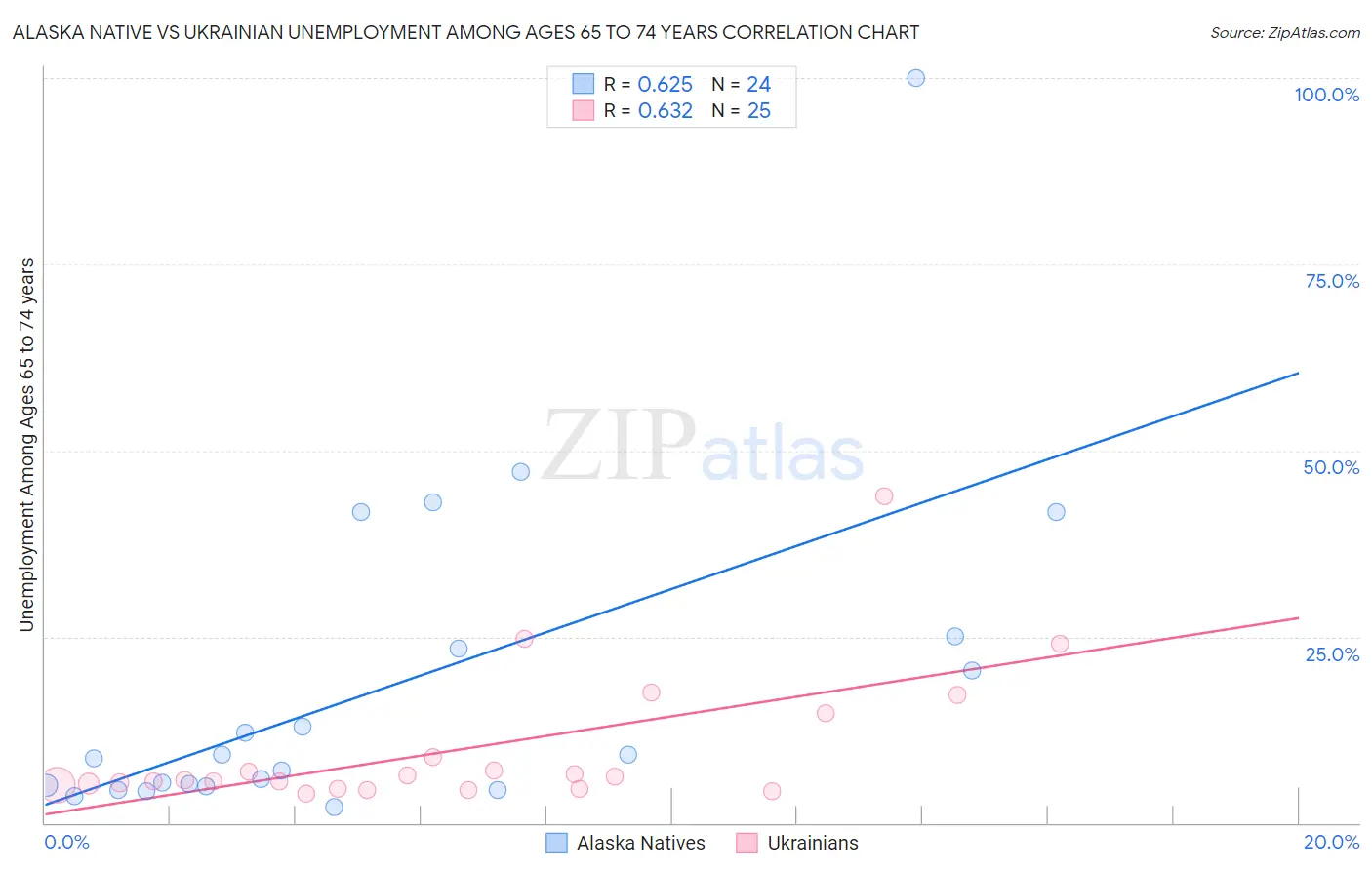 Alaska Native vs Ukrainian Unemployment Among Ages 65 to 74 years