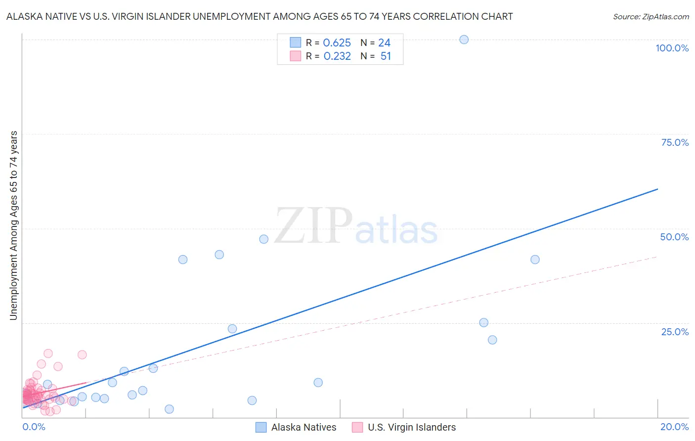 Alaska Native vs U.S. Virgin Islander Unemployment Among Ages 65 to 74 years