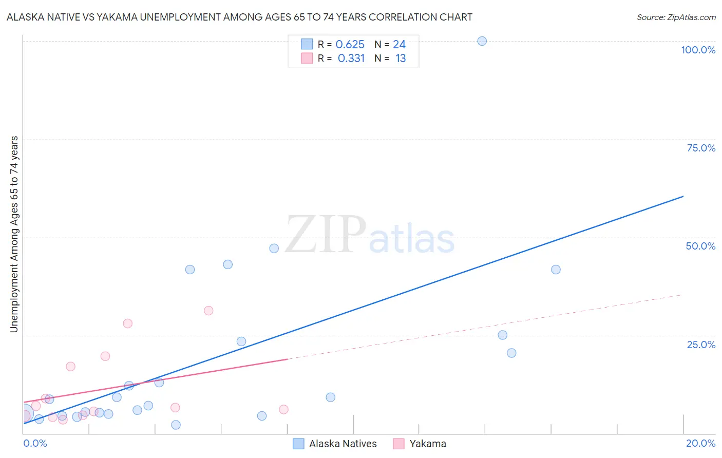 Alaska Native vs Yakama Unemployment Among Ages 65 to 74 years