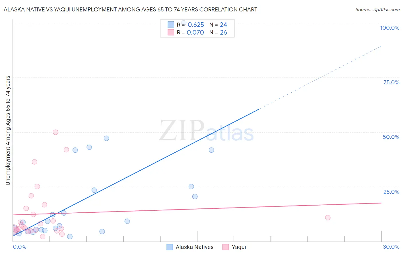 Alaska Native vs Yaqui Unemployment Among Ages 65 to 74 years