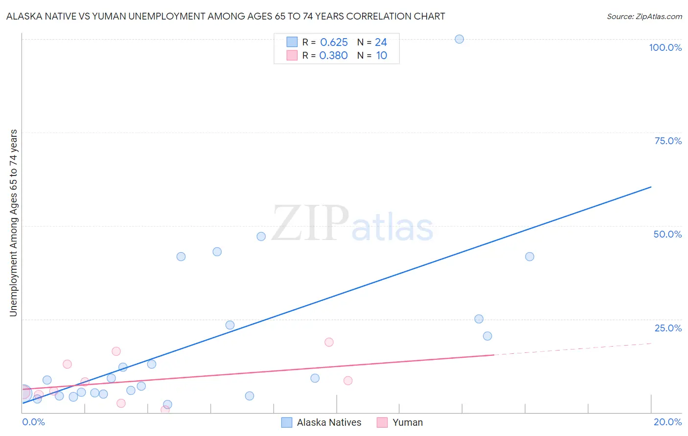 Alaska Native vs Yuman Unemployment Among Ages 65 to 74 years