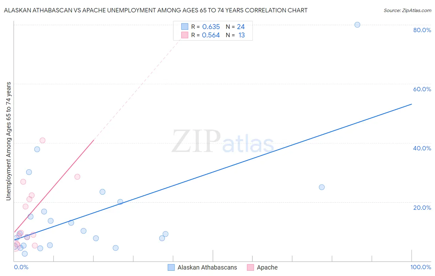 Alaskan Athabascan vs Apache Unemployment Among Ages 65 to 74 years