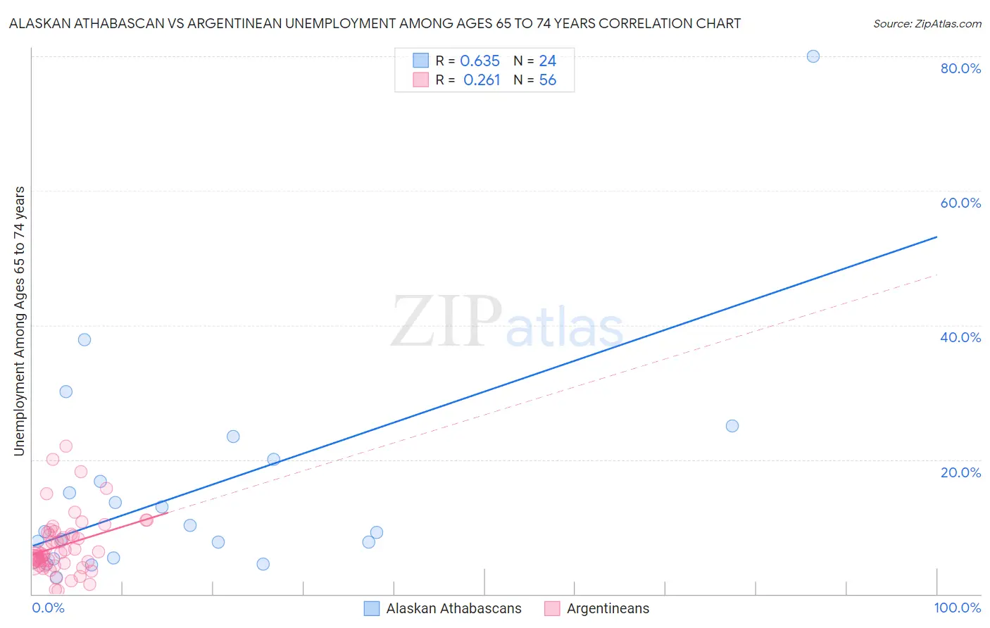 Alaskan Athabascan vs Argentinean Unemployment Among Ages 65 to 74 years