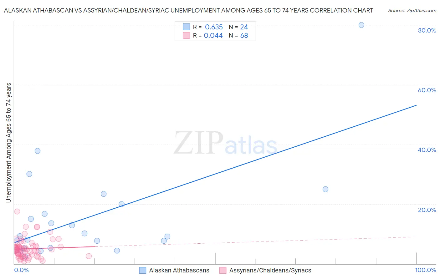 Alaskan Athabascan vs Assyrian/Chaldean/Syriac Unemployment Among Ages 65 to 74 years