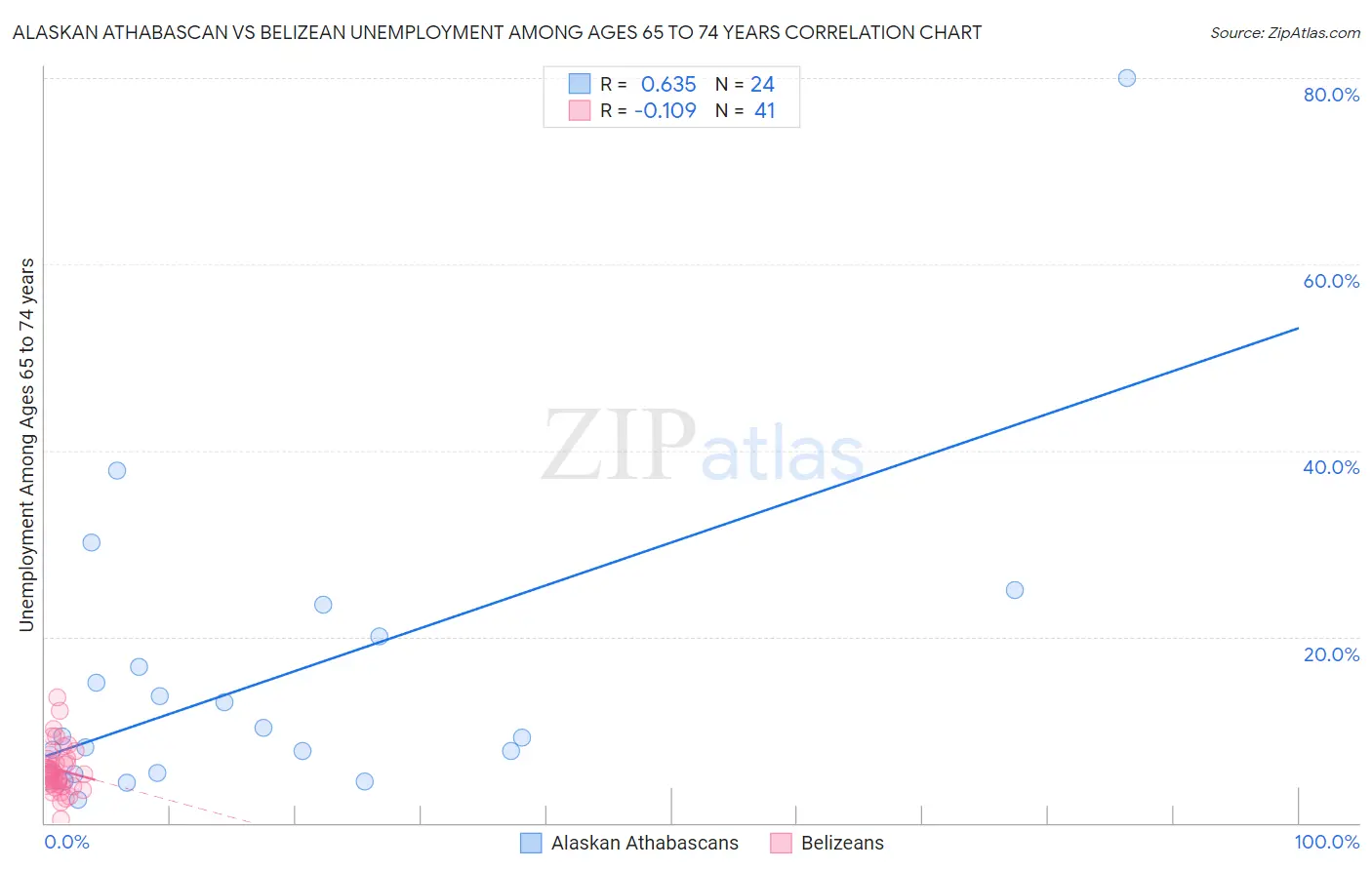 Alaskan Athabascan vs Belizean Unemployment Among Ages 65 to 74 years