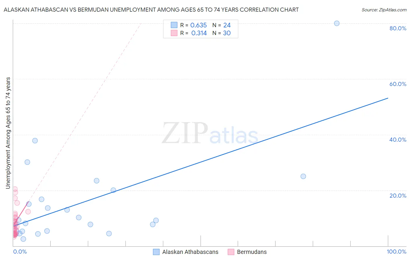 Alaskan Athabascan vs Bermudan Unemployment Among Ages 65 to 74 years