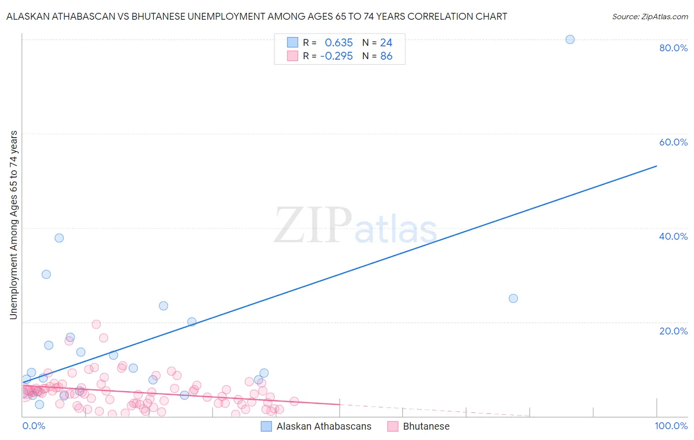 Alaskan Athabascan vs Bhutanese Unemployment Among Ages 65 to 74 years