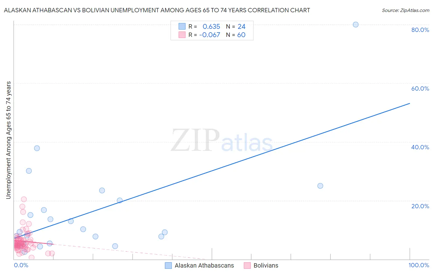 Alaskan Athabascan vs Bolivian Unemployment Among Ages 65 to 74 years