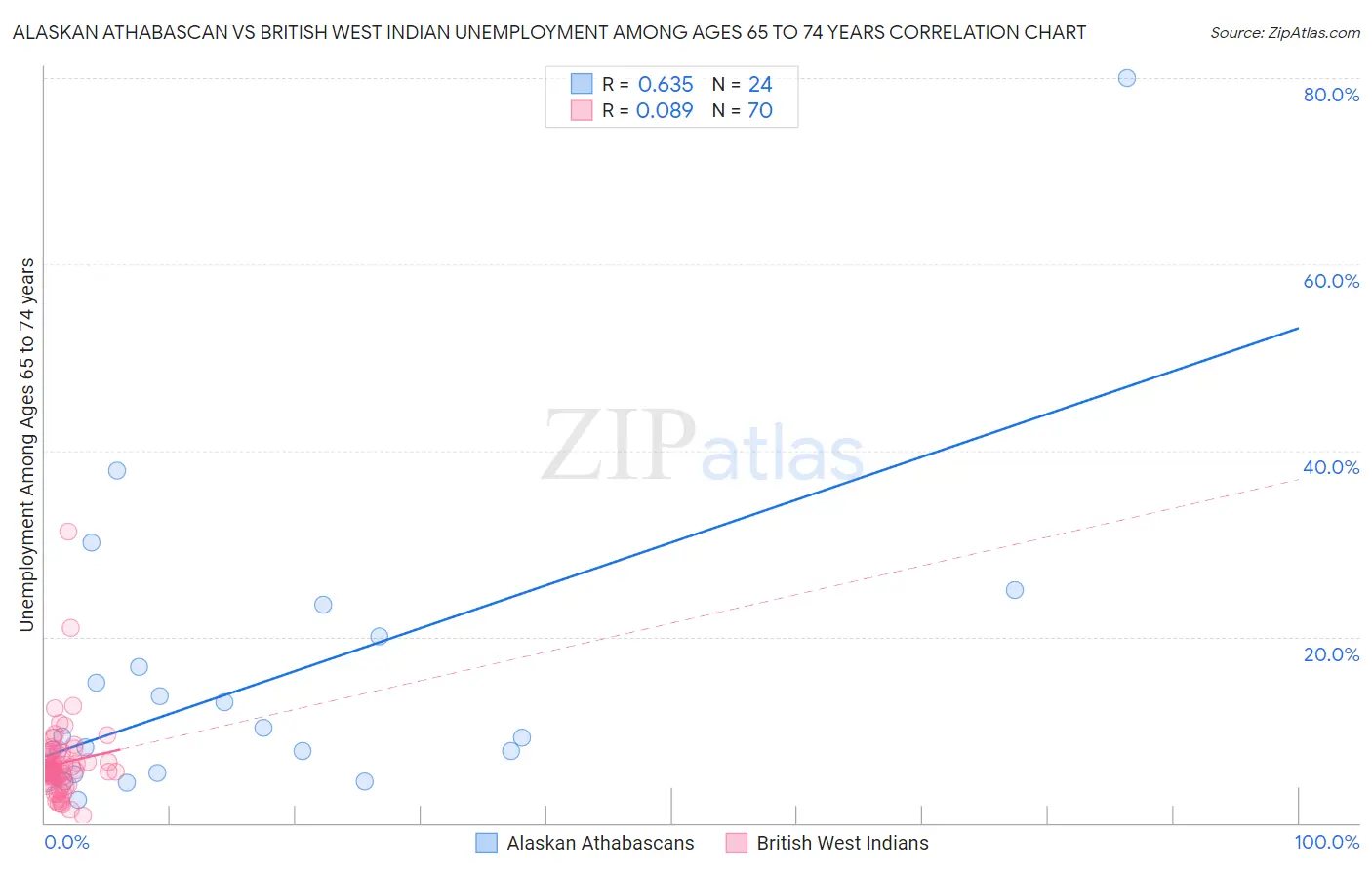 Alaskan Athabascan vs British West Indian Unemployment Among Ages 65 to 74 years