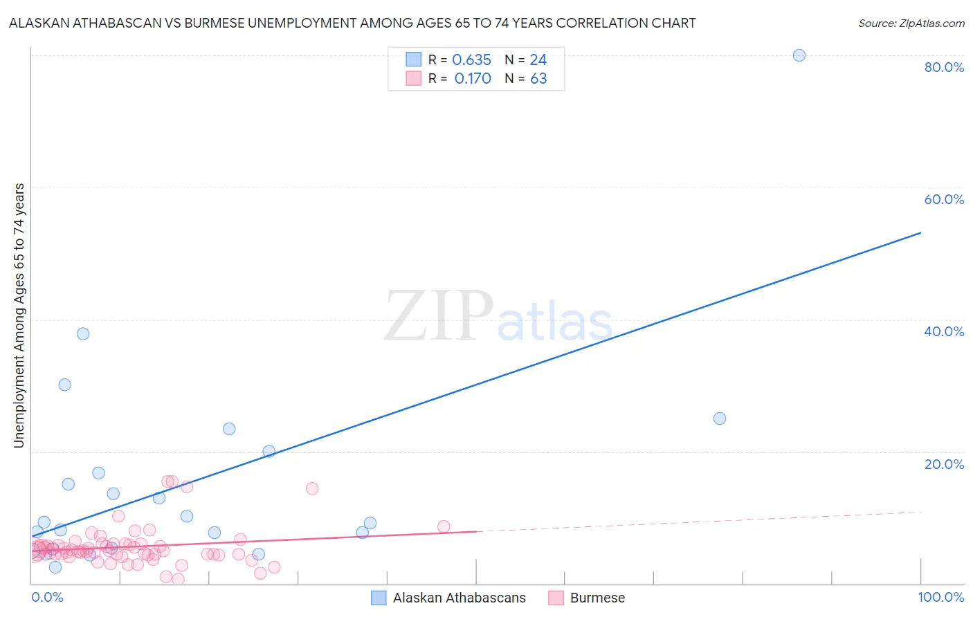 Alaskan Athabascan vs Burmese Unemployment Among Ages 65 to 74 years
