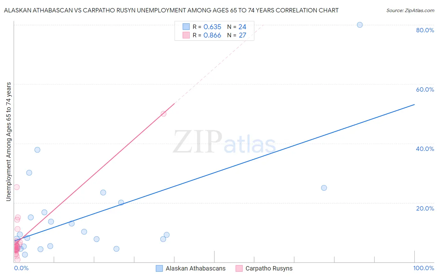 Alaskan Athabascan vs Carpatho Rusyn Unemployment Among Ages 65 to 74 years