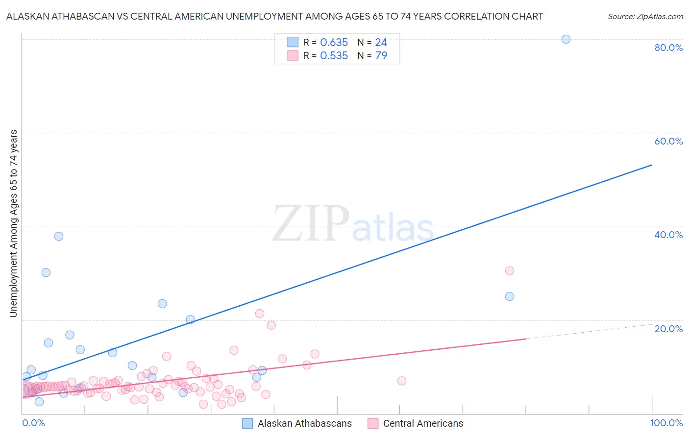 Alaskan Athabascan vs Central American Unemployment Among Ages 65 to 74 years