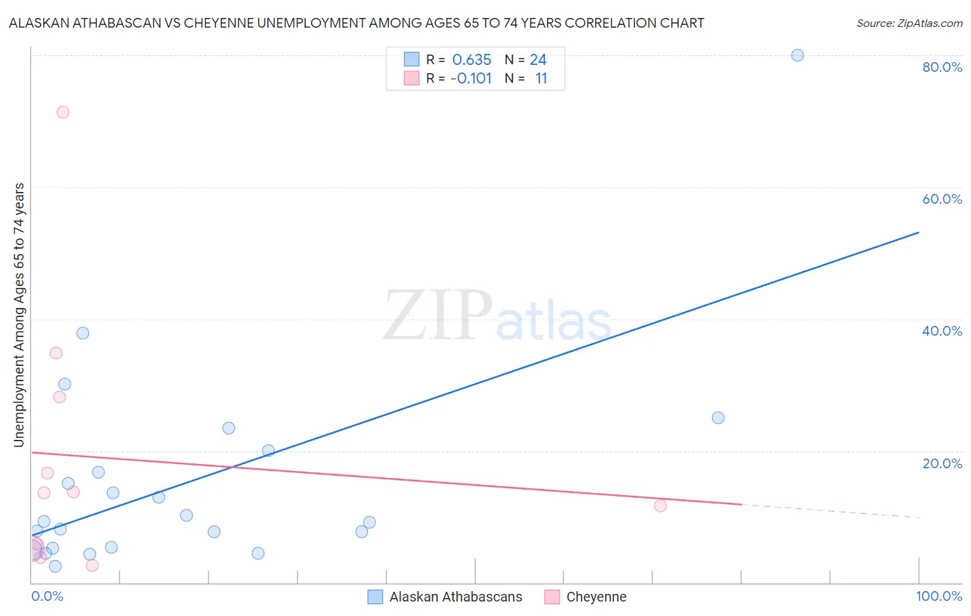 Alaskan Athabascan vs Cheyenne Unemployment Among Ages 65 to 74 years