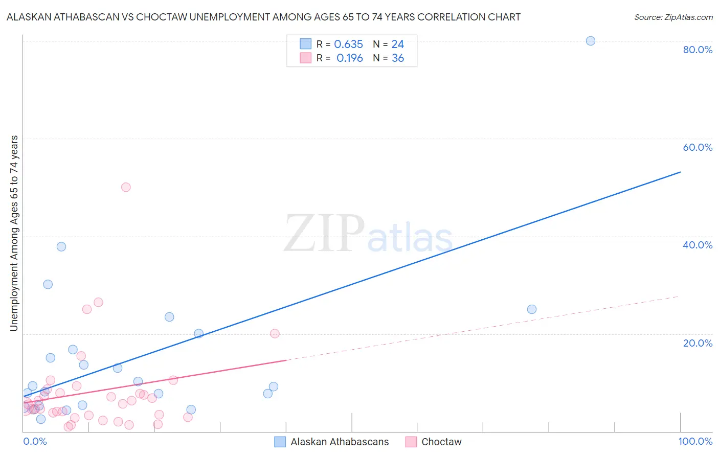 Alaskan Athabascan vs Choctaw Unemployment Among Ages 65 to 74 years