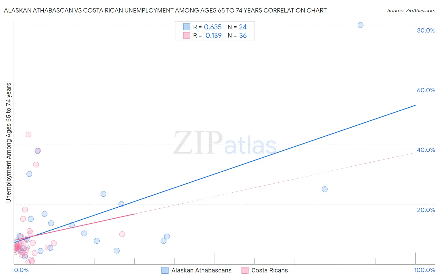 Alaskan Athabascan vs Costa Rican Unemployment Among Ages 65 to 74 years