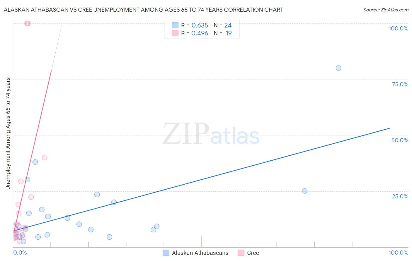 Alaskan Athabascan vs Cree Unemployment Among Ages 65 to 74 years