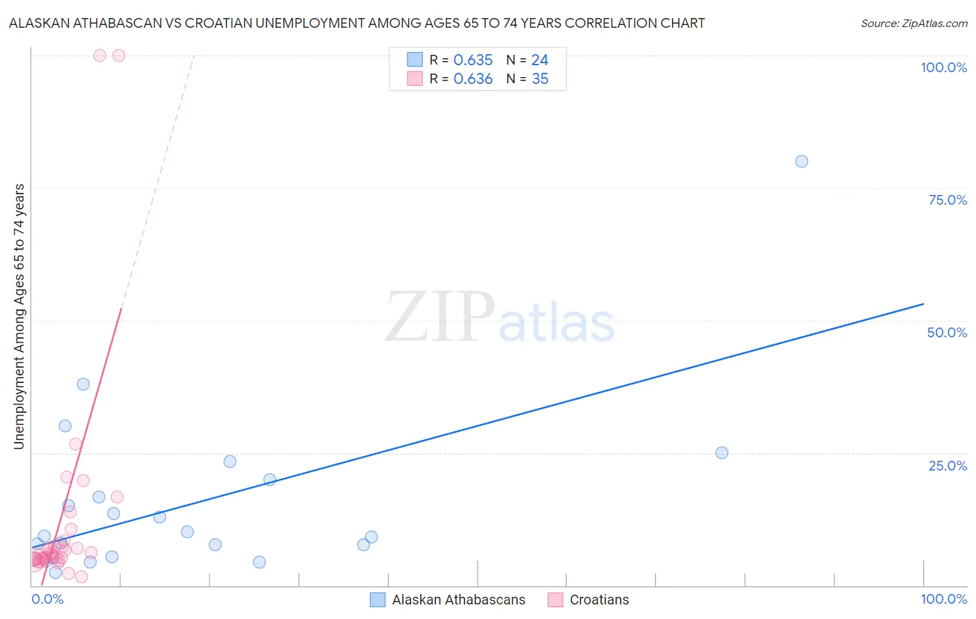 Alaskan Athabascan vs Croatian Unemployment Among Ages 65 to 74 years