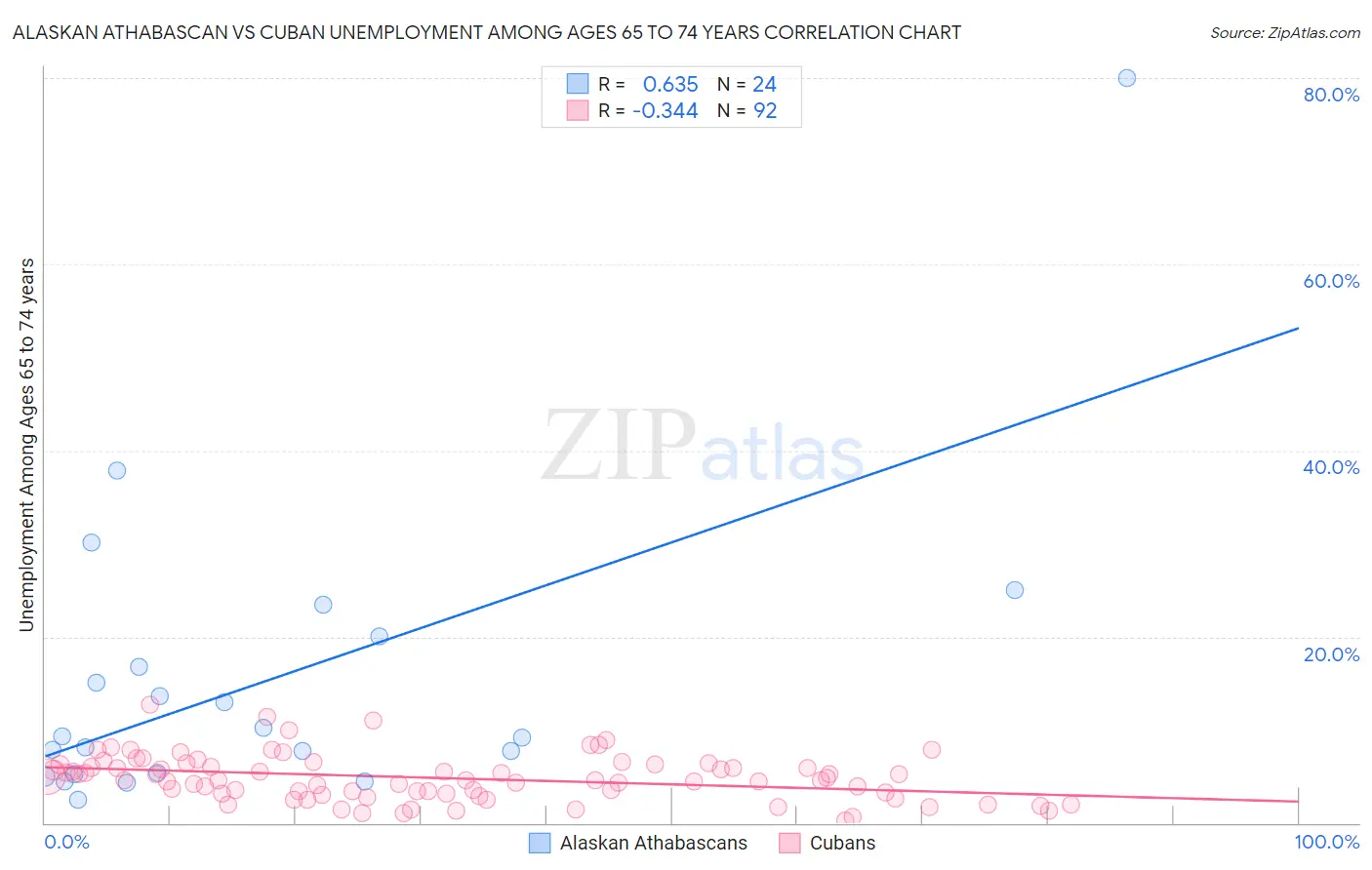 Alaskan Athabascan vs Cuban Unemployment Among Ages 65 to 74 years