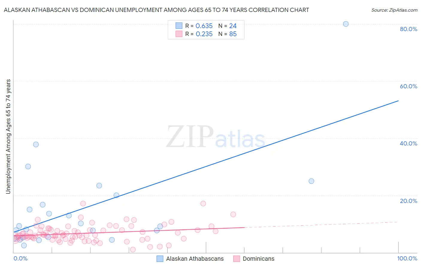 Alaskan Athabascan vs Dominican Unemployment Among Ages 65 to 74 years