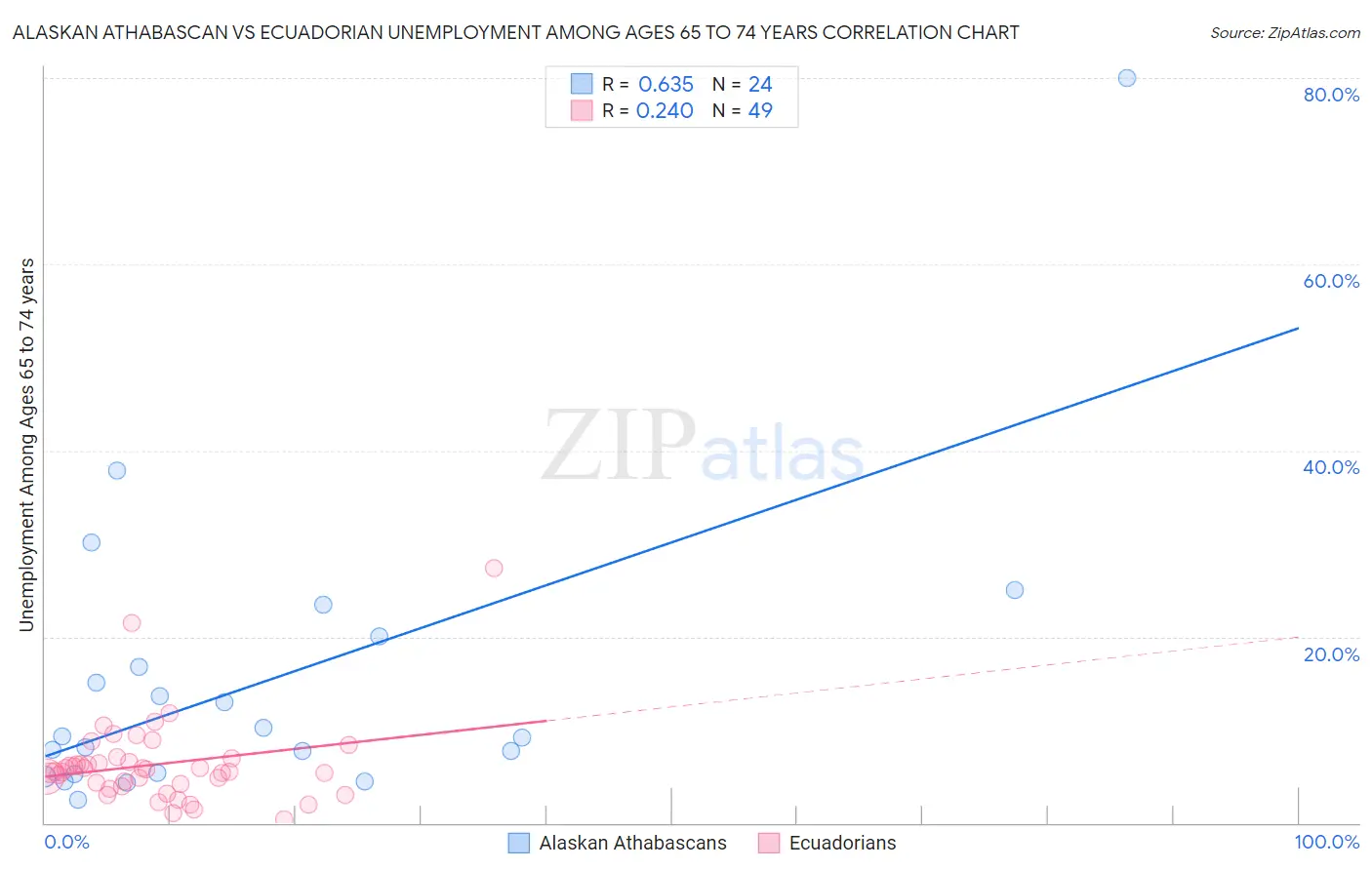 Alaskan Athabascan vs Ecuadorian Unemployment Among Ages 65 to 74 years