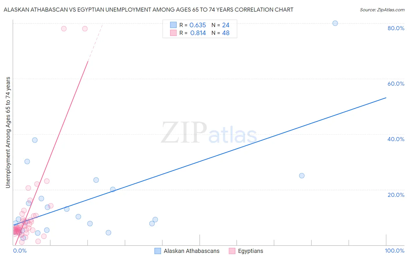 Alaskan Athabascan vs Egyptian Unemployment Among Ages 65 to 74 years