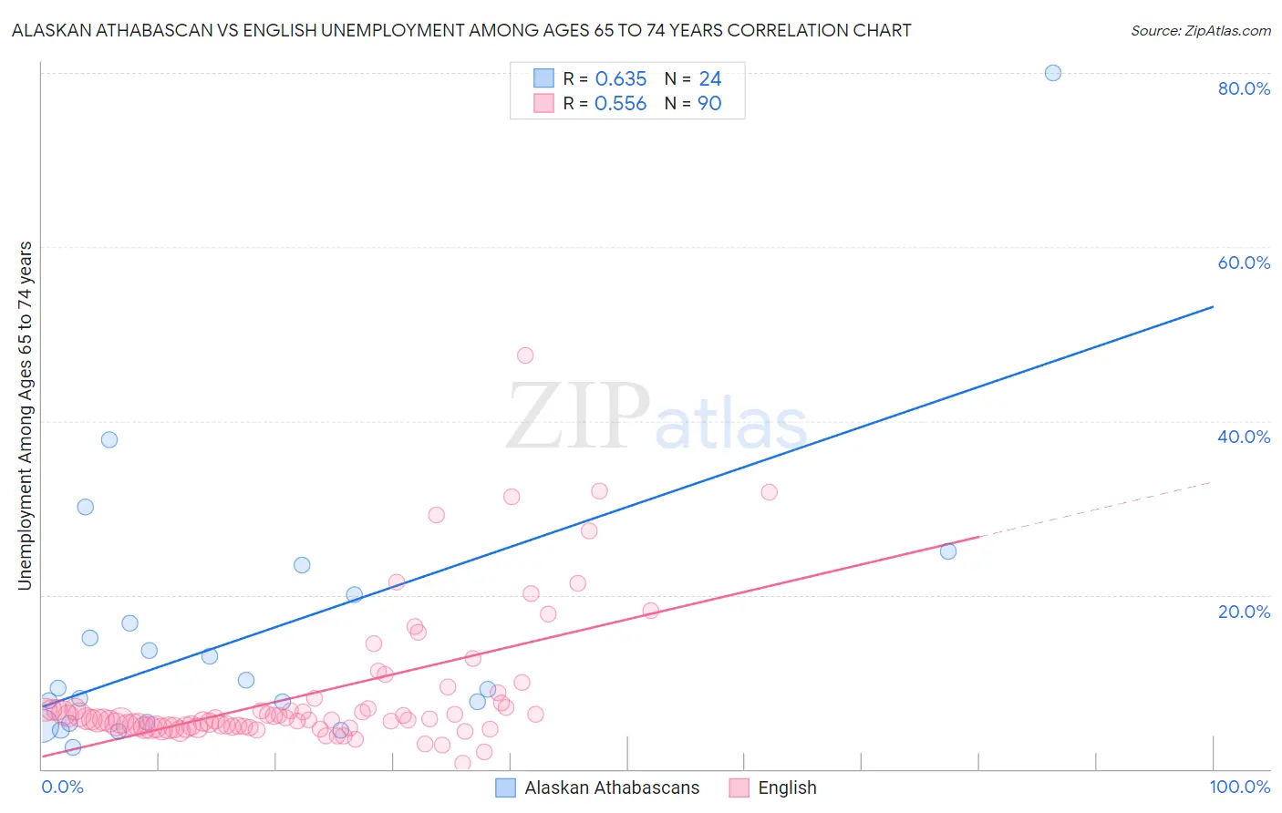 Alaskan Athabascan vs English Unemployment Among Ages 65 to 74 years