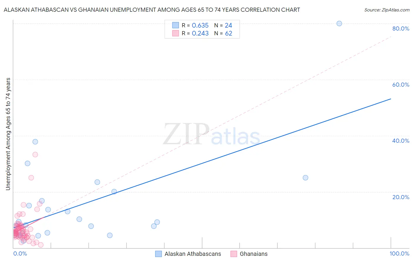 Alaskan Athabascan vs Ghanaian Unemployment Among Ages 65 to 74 years