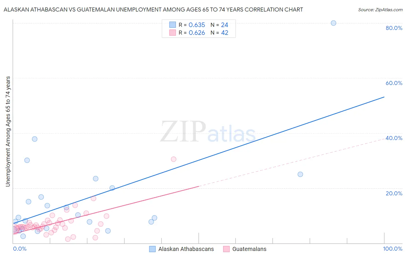 Alaskan Athabascan vs Guatemalan Unemployment Among Ages 65 to 74 years