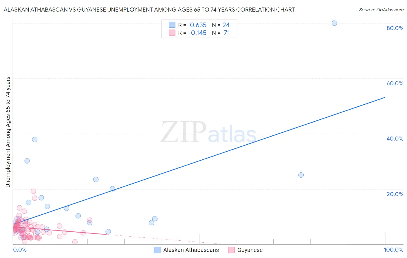 Alaskan Athabascan vs Guyanese Unemployment Among Ages 65 to 74 years