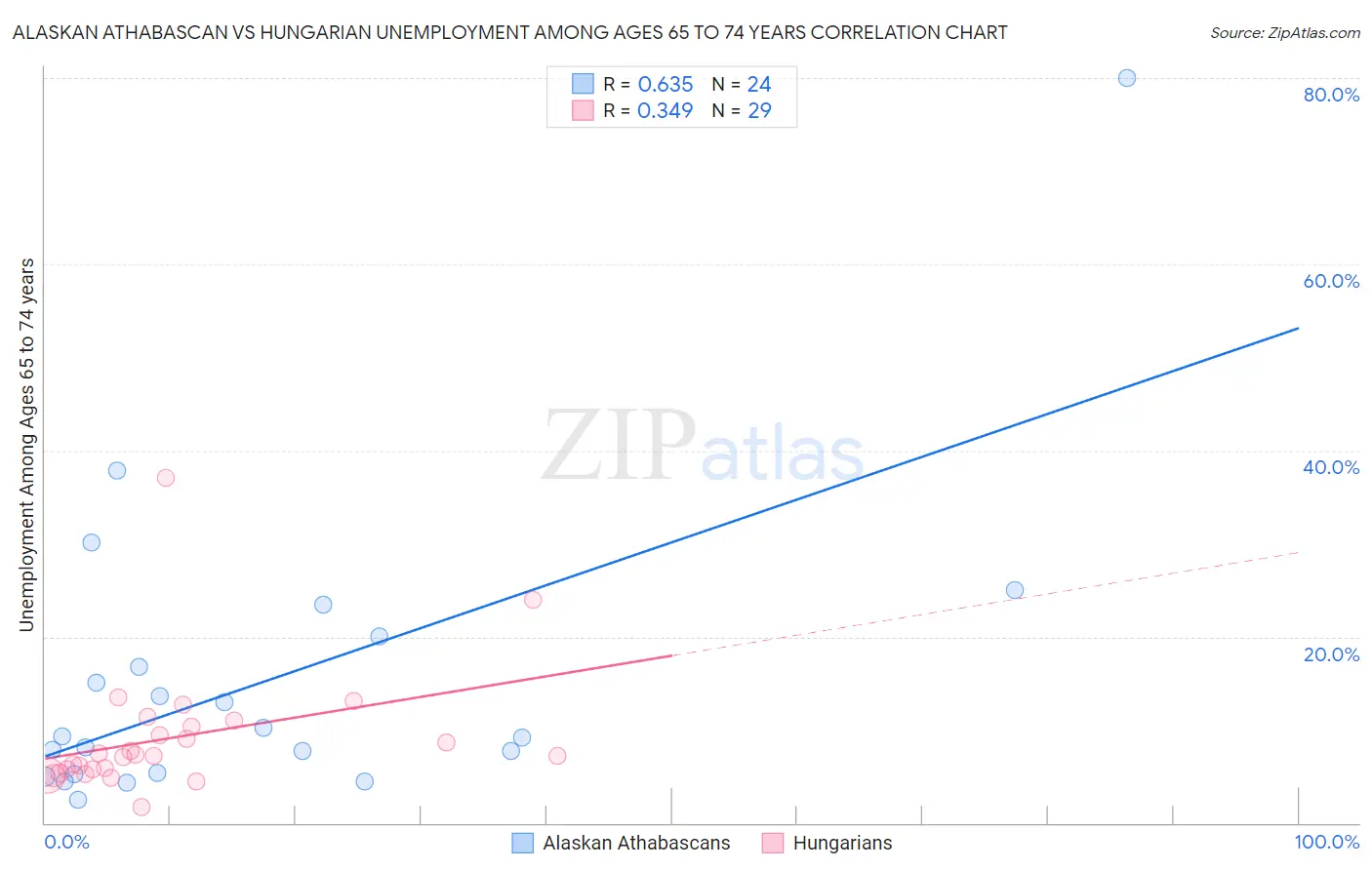 Alaskan Athabascan vs Hungarian Unemployment Among Ages 65 to 74 years