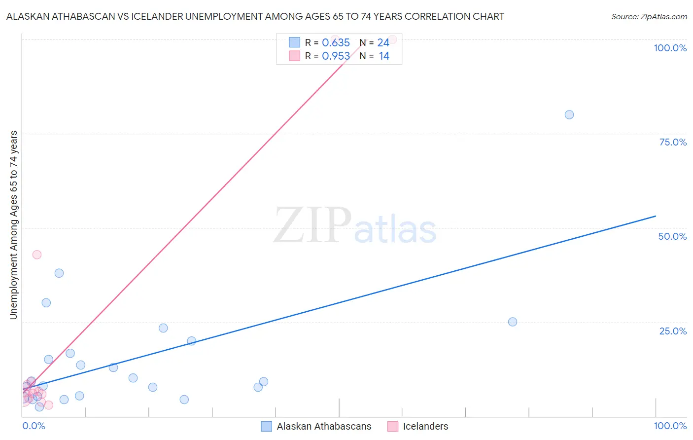 Alaskan Athabascan vs Icelander Unemployment Among Ages 65 to 74 years