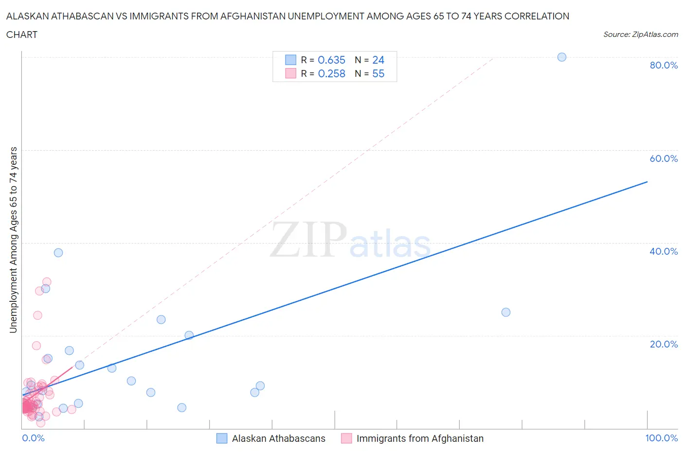 Alaskan Athabascan vs Immigrants from Afghanistan Unemployment Among Ages 65 to 74 years