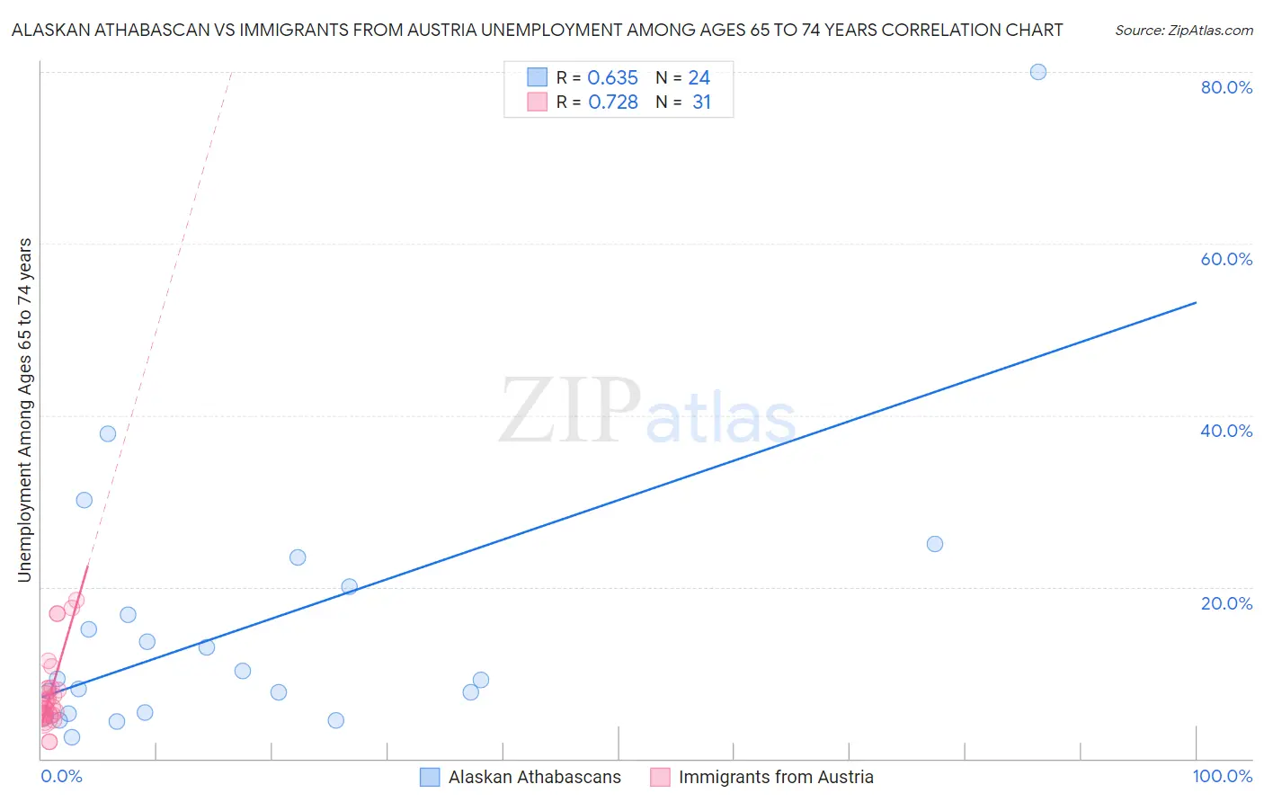 Alaskan Athabascan vs Immigrants from Austria Unemployment Among Ages 65 to 74 years