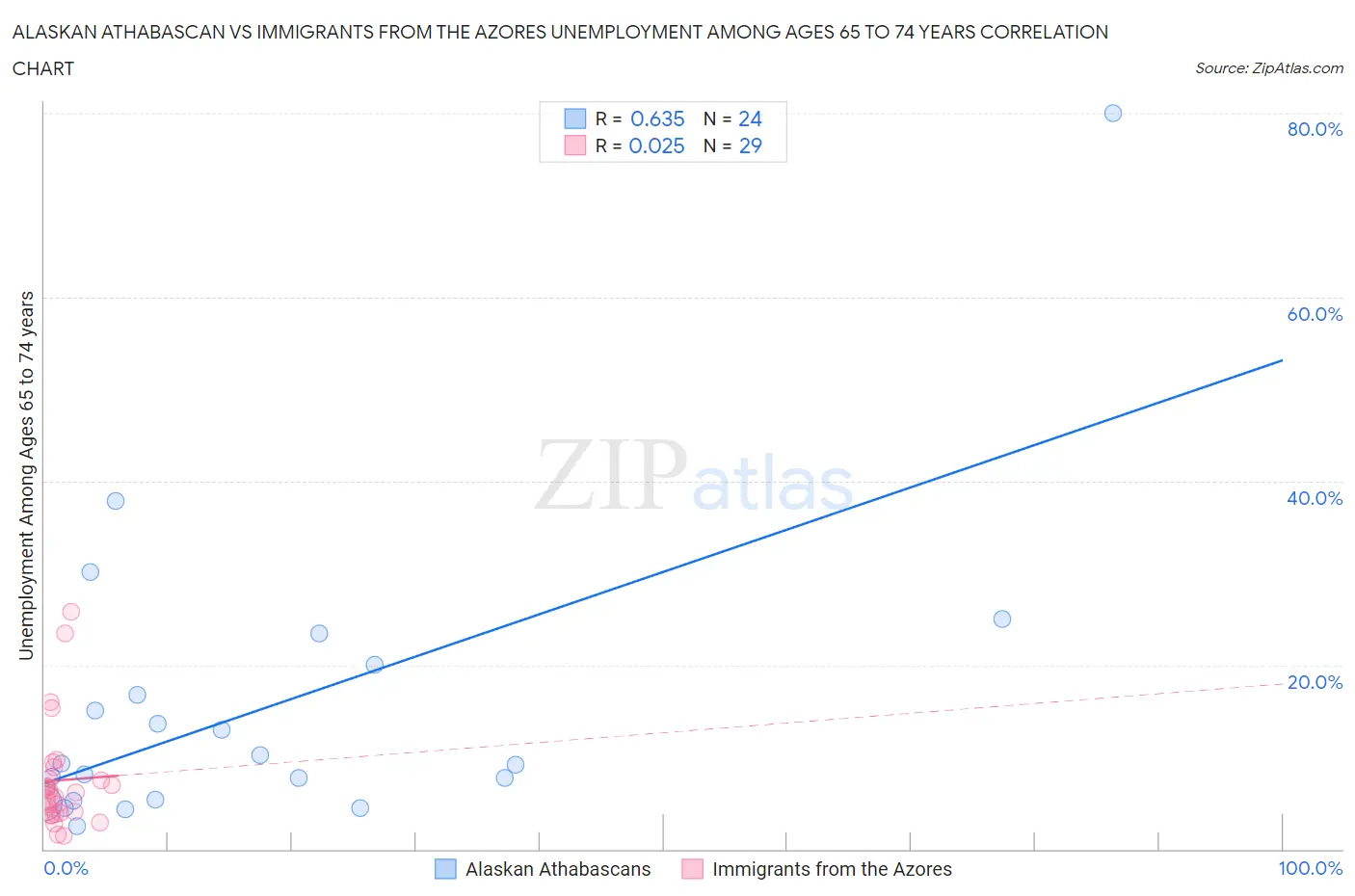 Alaskan Athabascan vs Immigrants from the Azores Unemployment Among Ages 65 to 74 years