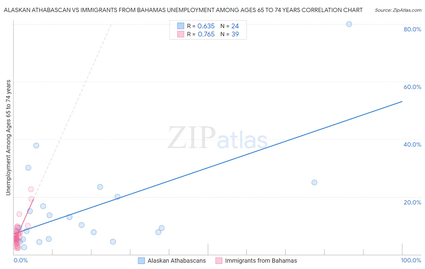 Alaskan Athabascan vs Immigrants from Bahamas Unemployment Among Ages 65 to 74 years