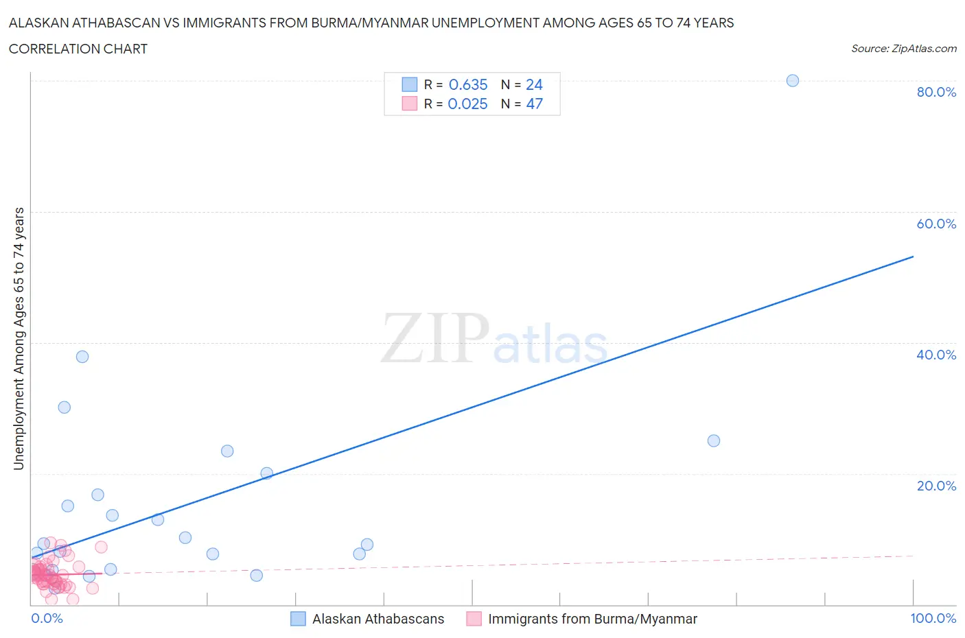 Alaskan Athabascan vs Immigrants from Burma/Myanmar Unemployment Among Ages 65 to 74 years