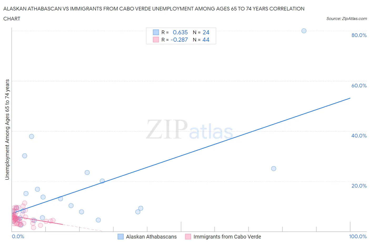 Alaskan Athabascan vs Immigrants from Cabo Verde Unemployment Among Ages 65 to 74 years