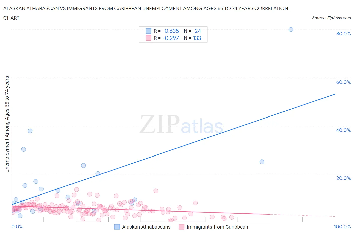 Alaskan Athabascan vs Immigrants from Caribbean Unemployment Among Ages 65 to 74 years