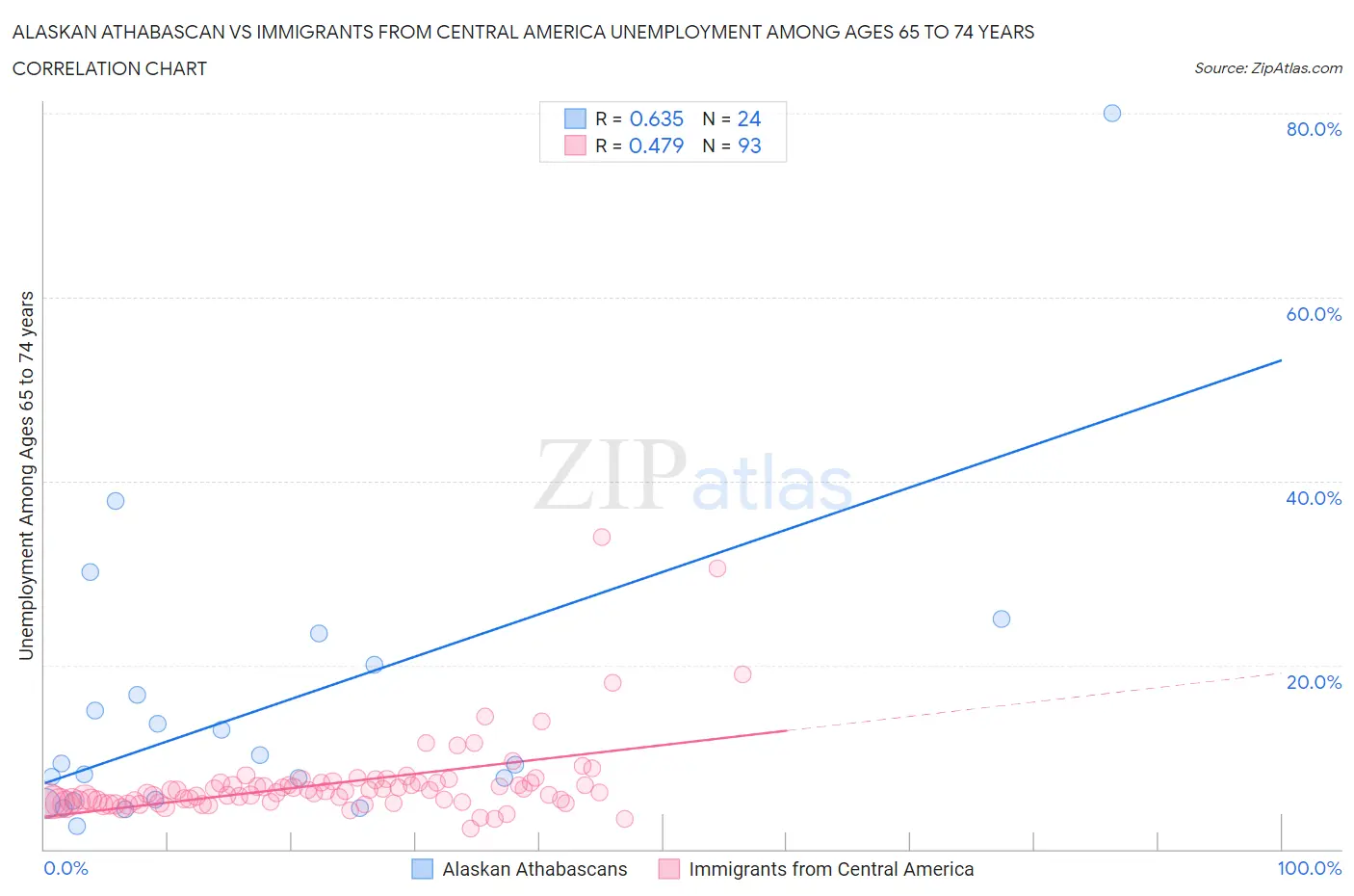Alaskan Athabascan vs Immigrants from Central America Unemployment Among Ages 65 to 74 years