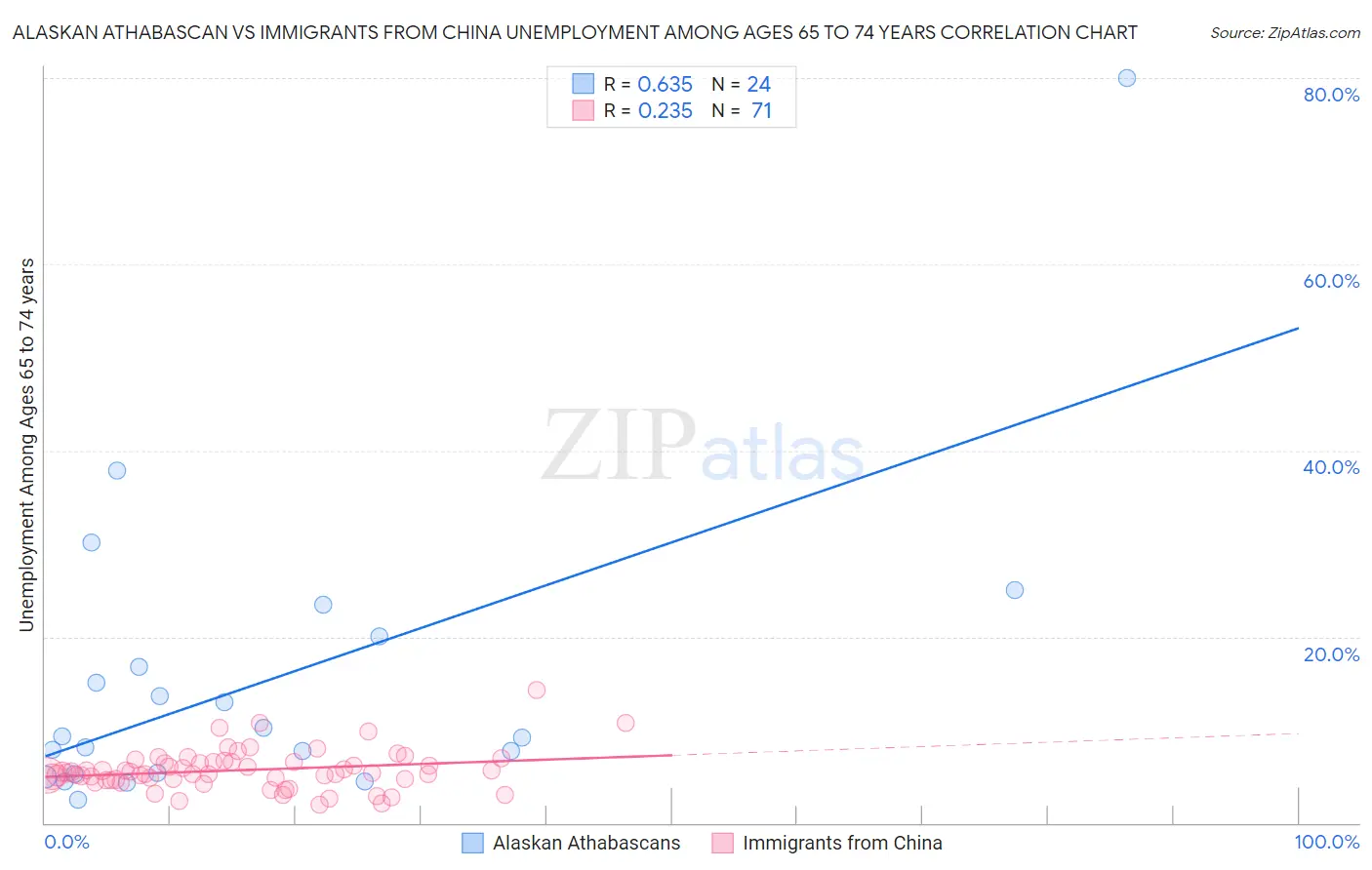 Alaskan Athabascan vs Immigrants from China Unemployment Among Ages 65 to 74 years