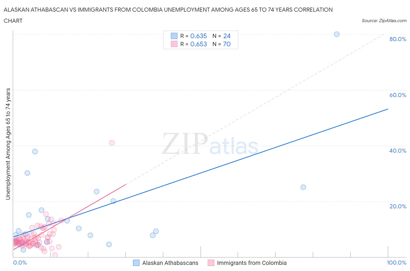 Alaskan Athabascan vs Immigrants from Colombia Unemployment Among Ages 65 to 74 years