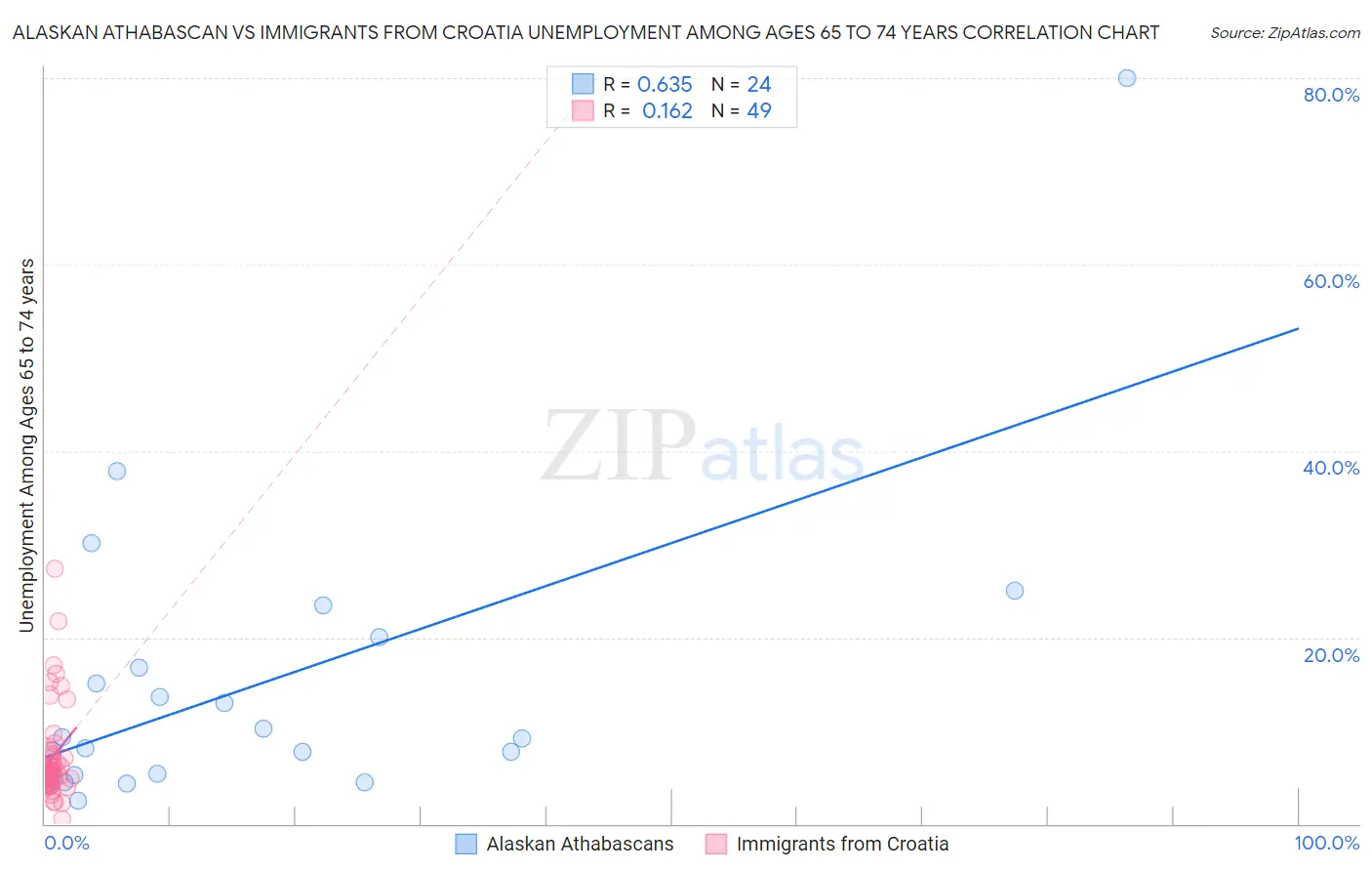 Alaskan Athabascan vs Immigrants from Croatia Unemployment Among Ages 65 to 74 years